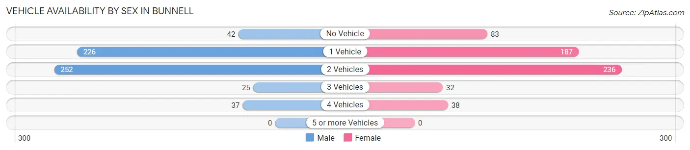Vehicle Availability by Sex in Bunnell