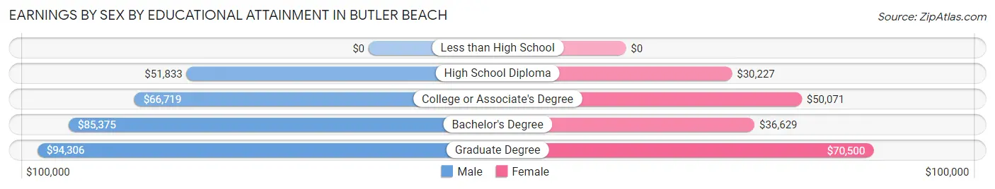 Earnings by Sex by Educational Attainment in Butler Beach