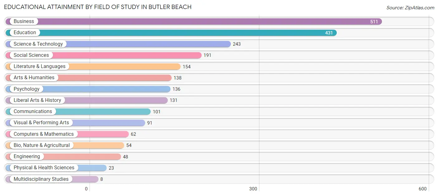 Educational Attainment by Field of Study in Butler Beach