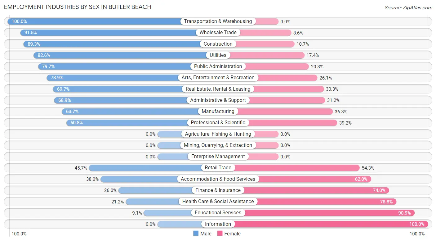 Employment Industries by Sex in Butler Beach