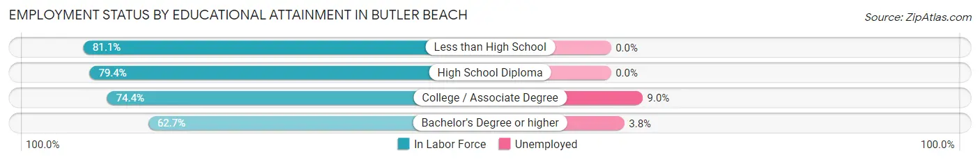 Employment Status by Educational Attainment in Butler Beach
