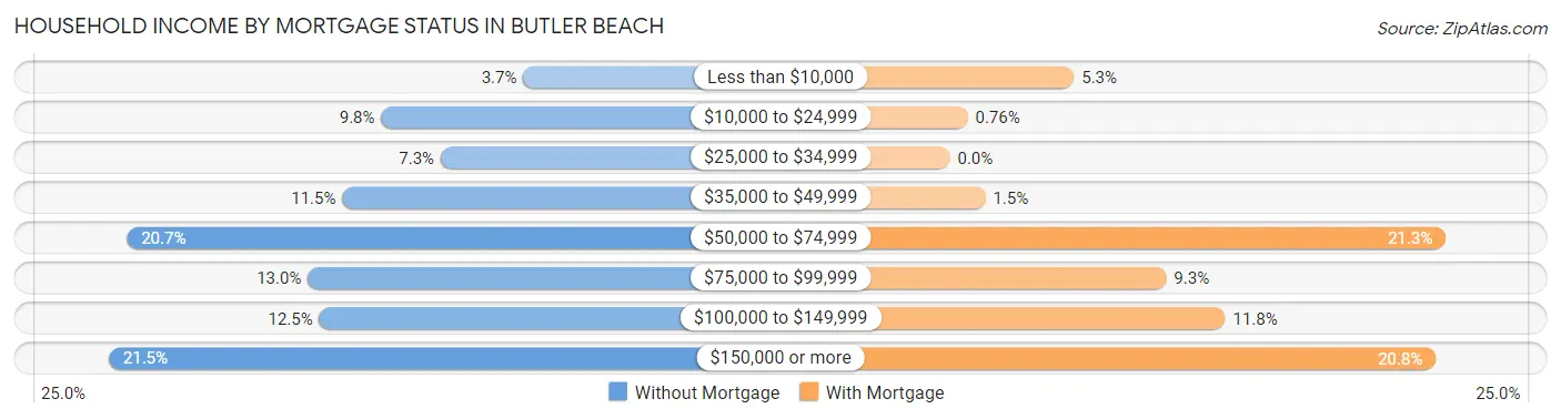 Household Income by Mortgage Status in Butler Beach
