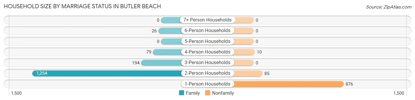 Household Size by Marriage Status in Butler Beach