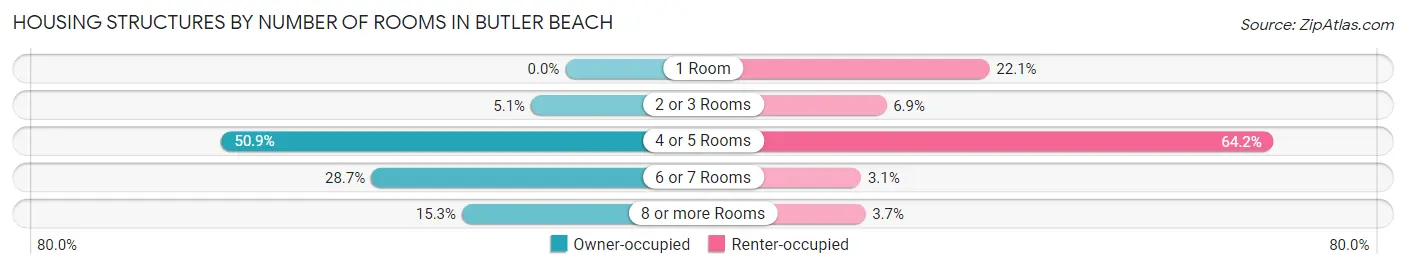 Housing Structures by Number of Rooms in Butler Beach