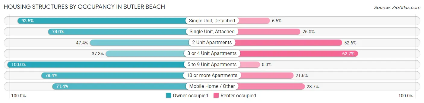 Housing Structures by Occupancy in Butler Beach