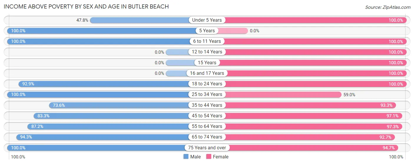 Income Above Poverty by Sex and Age in Butler Beach