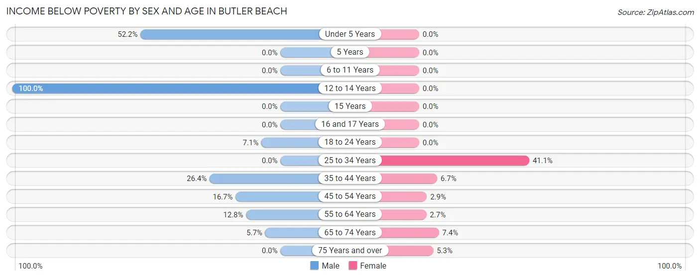 Income Below Poverty by Sex and Age in Butler Beach