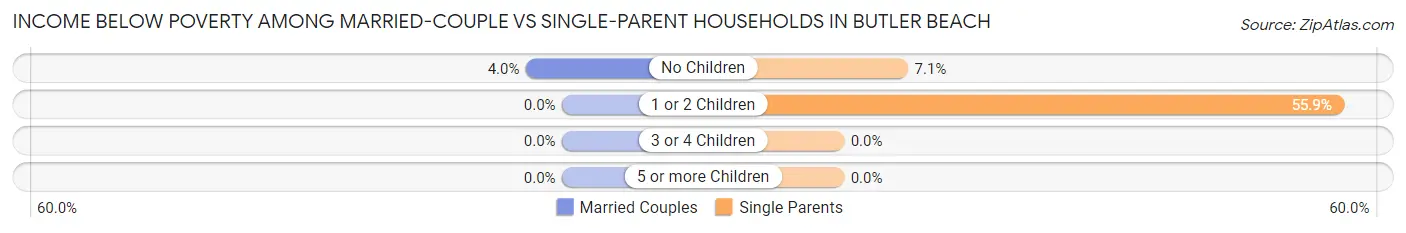 Income Below Poverty Among Married-Couple vs Single-Parent Households in Butler Beach