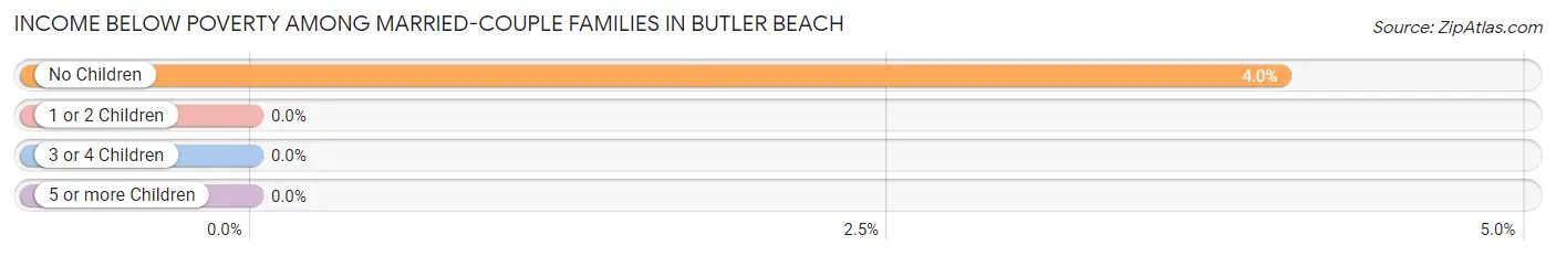 Income Below Poverty Among Married-Couple Families in Butler Beach