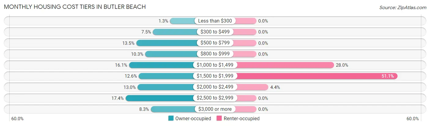 Monthly Housing Cost Tiers in Butler Beach