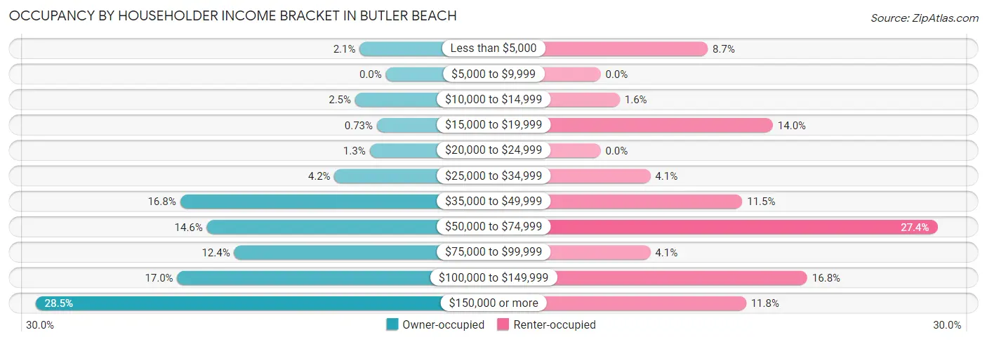 Occupancy by Householder Income Bracket in Butler Beach