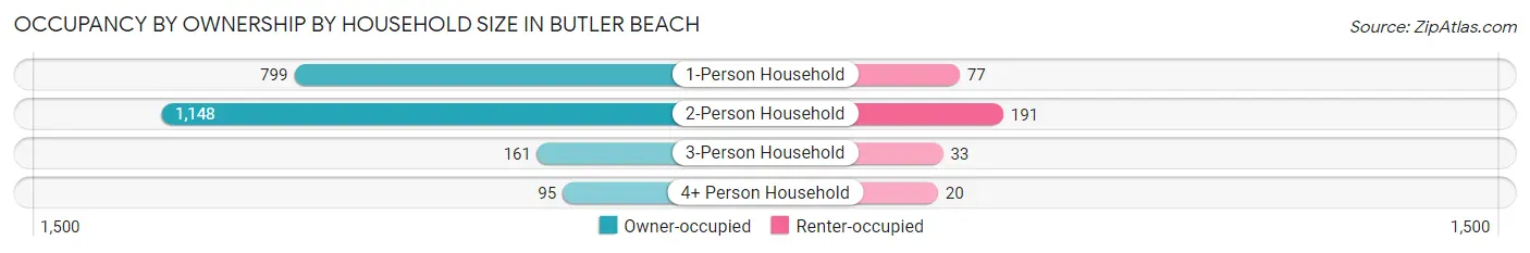 Occupancy by Ownership by Household Size in Butler Beach