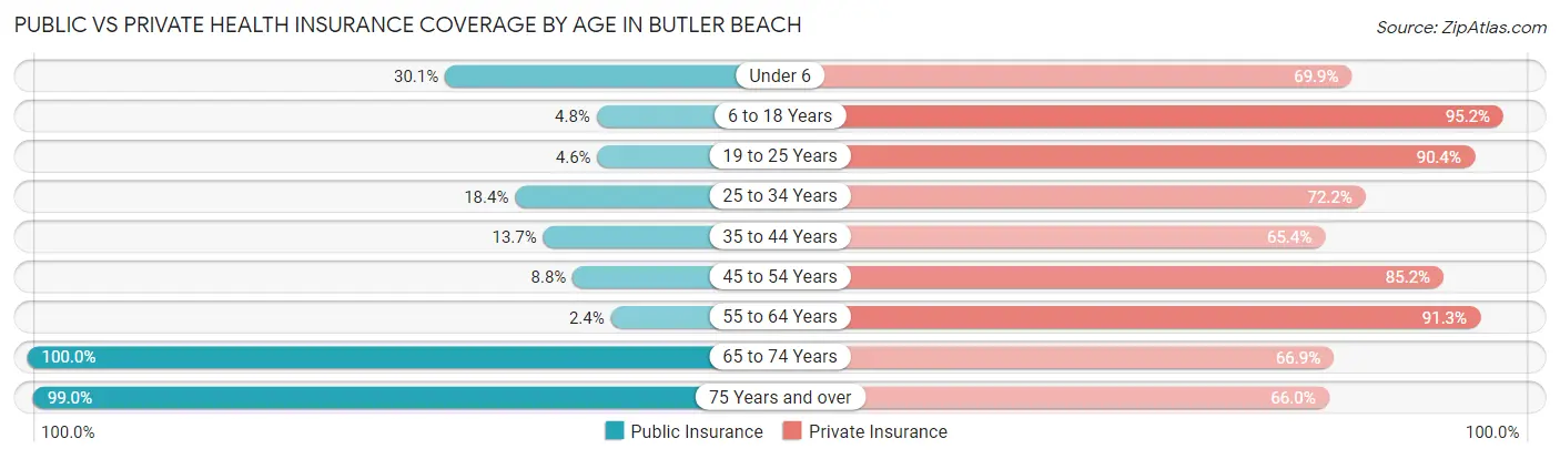Public vs Private Health Insurance Coverage by Age in Butler Beach