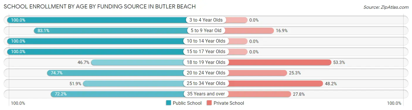 School Enrollment by Age by Funding Source in Butler Beach