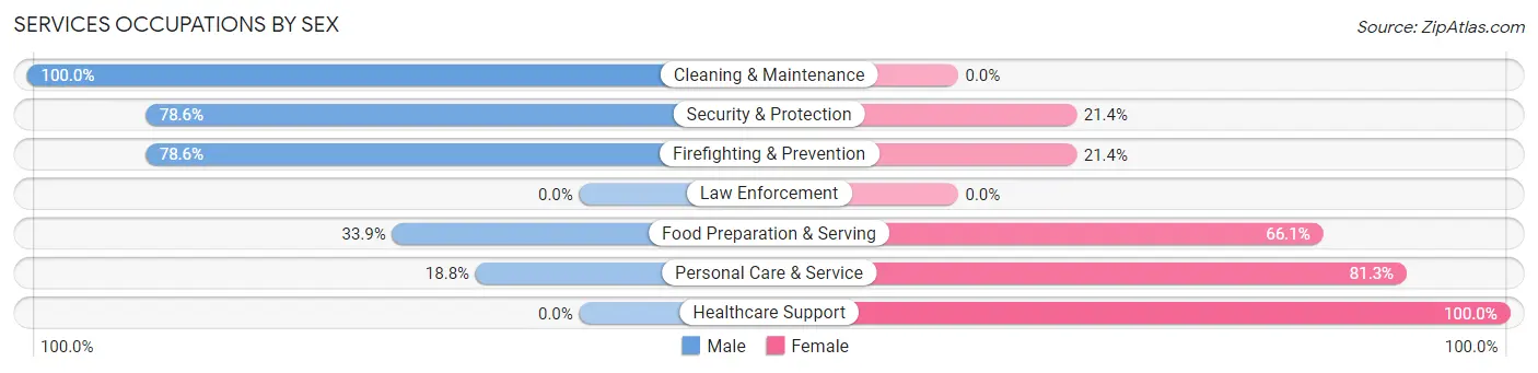 Services Occupations by Sex in Butler Beach