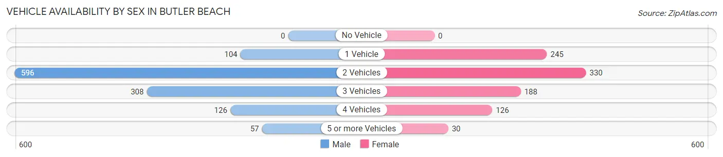 Vehicle Availability by Sex in Butler Beach