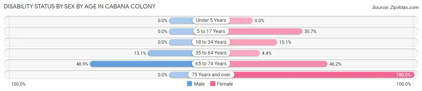 Disability Status by Sex by Age in Cabana Colony