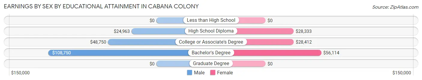 Earnings by Sex by Educational Attainment in Cabana Colony
