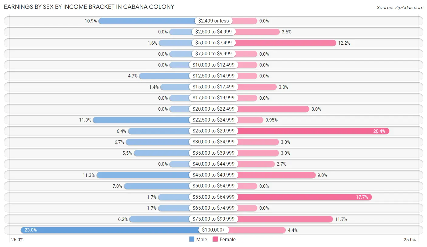 Earnings by Sex by Income Bracket in Cabana Colony