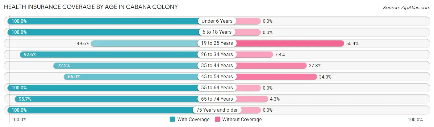 Health Insurance Coverage by Age in Cabana Colony