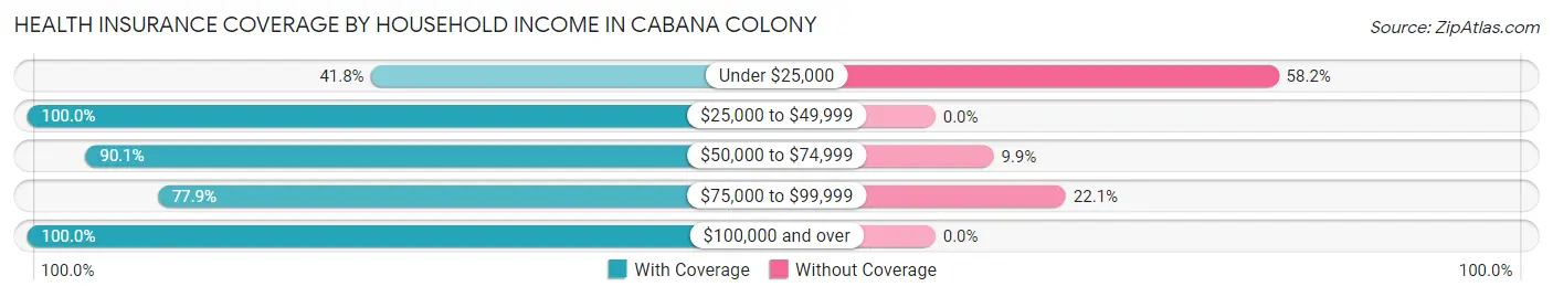 Health Insurance Coverage by Household Income in Cabana Colony