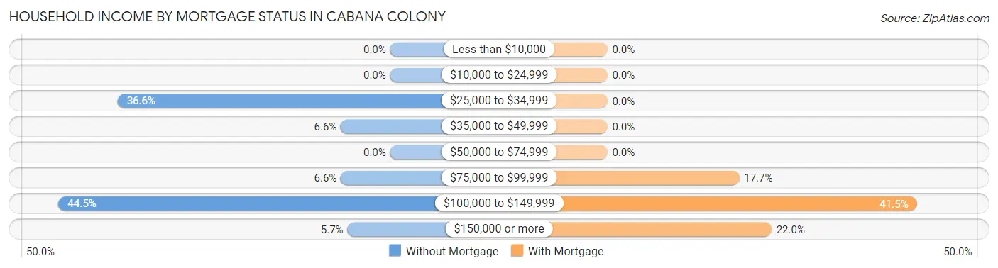 Household Income by Mortgage Status in Cabana Colony