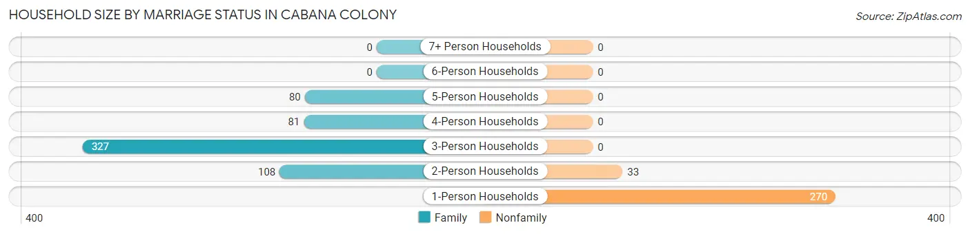 Household Size by Marriage Status in Cabana Colony
