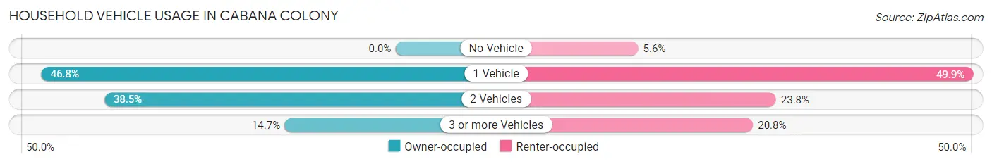 Household Vehicle Usage in Cabana Colony