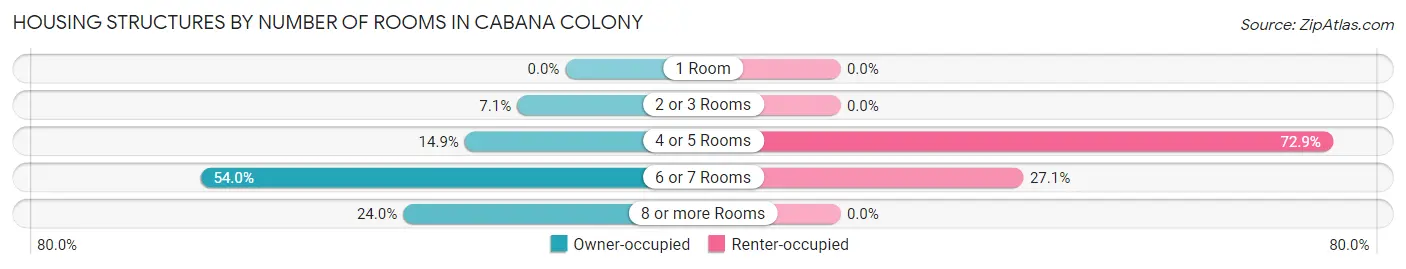 Housing Structures by Number of Rooms in Cabana Colony
