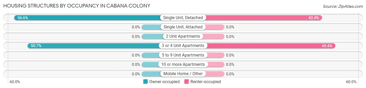 Housing Structures by Occupancy in Cabana Colony