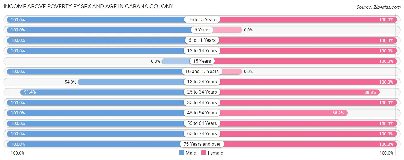 Income Above Poverty by Sex and Age in Cabana Colony
