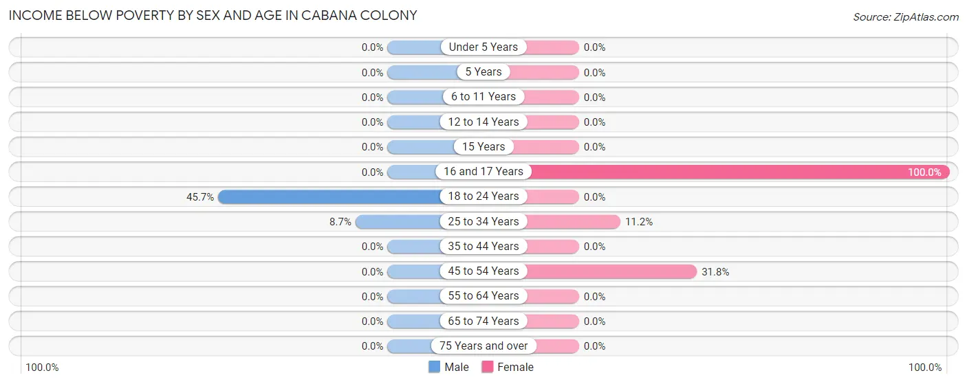 Income Below Poverty by Sex and Age in Cabana Colony