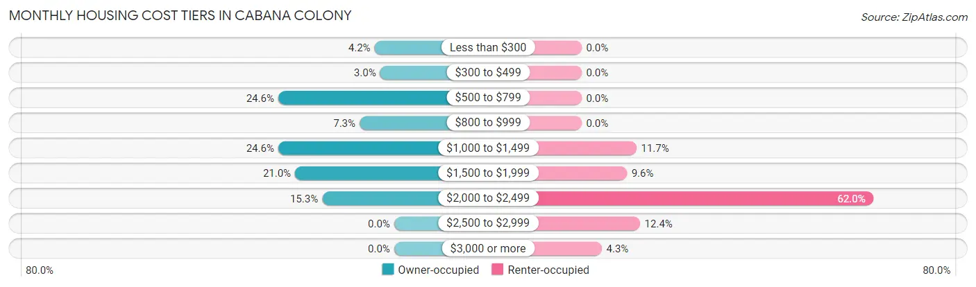 Monthly Housing Cost Tiers in Cabana Colony