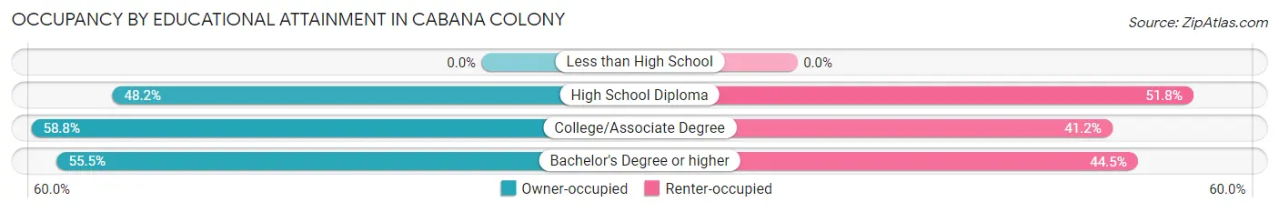 Occupancy by Educational Attainment in Cabana Colony
