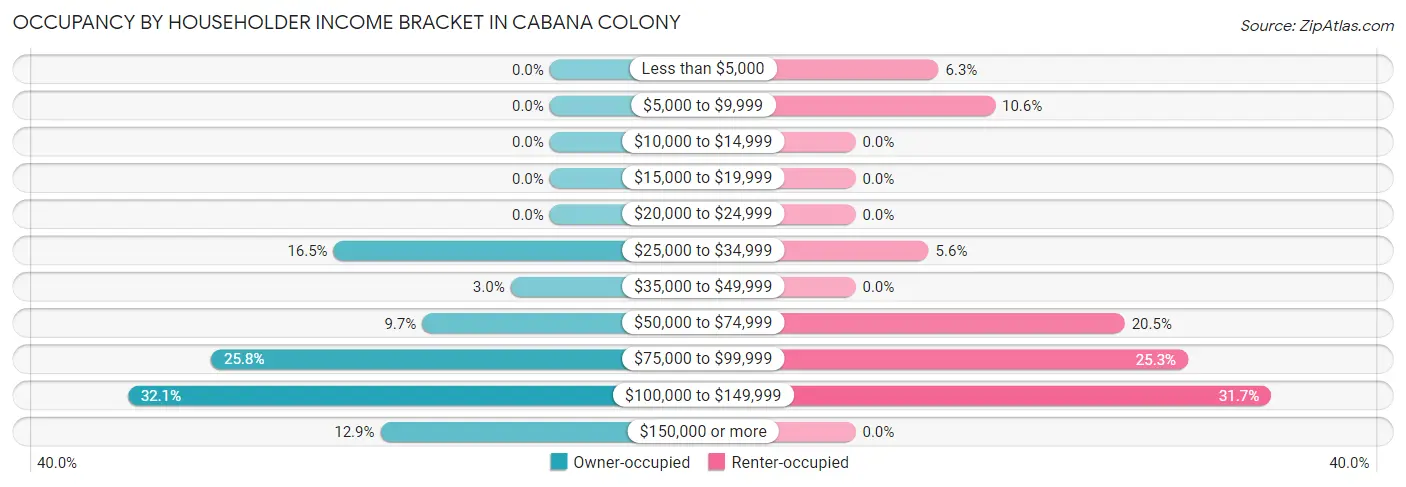 Occupancy by Householder Income Bracket in Cabana Colony
