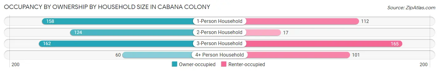 Occupancy by Ownership by Household Size in Cabana Colony
