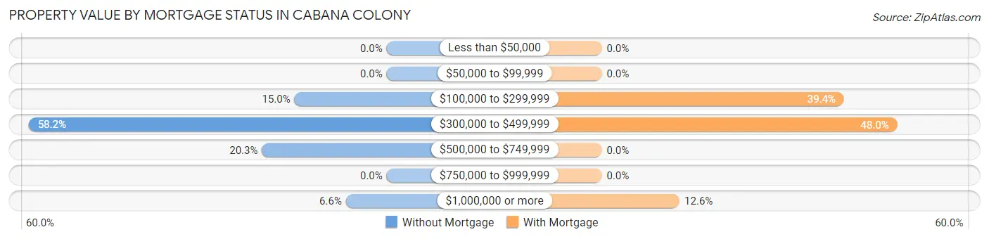 Property Value by Mortgage Status in Cabana Colony