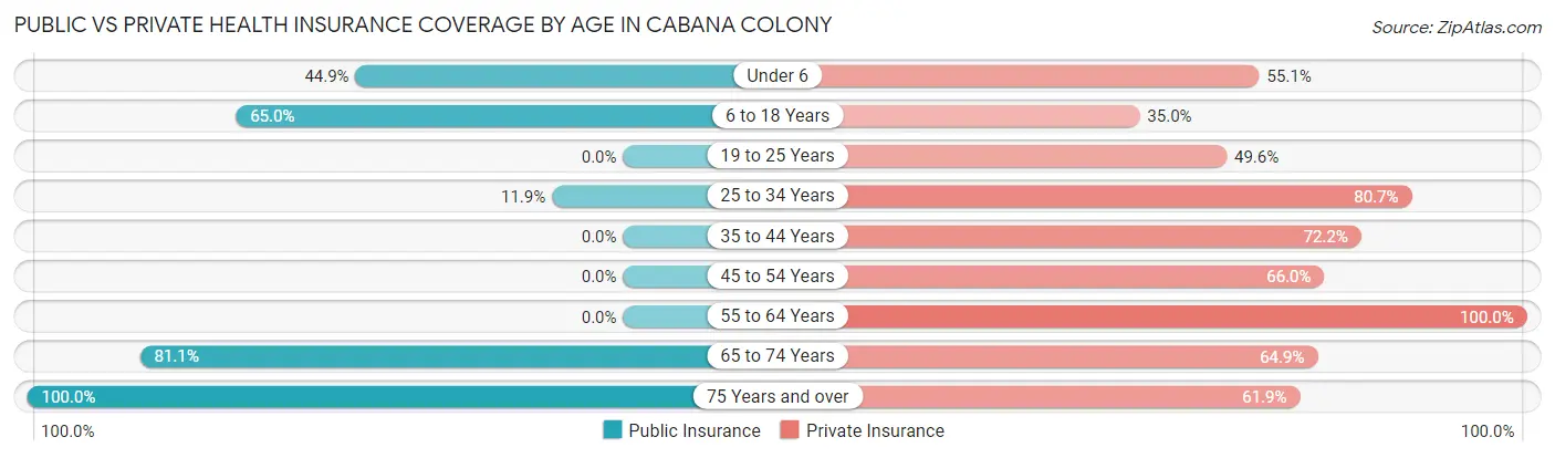 Public vs Private Health Insurance Coverage by Age in Cabana Colony