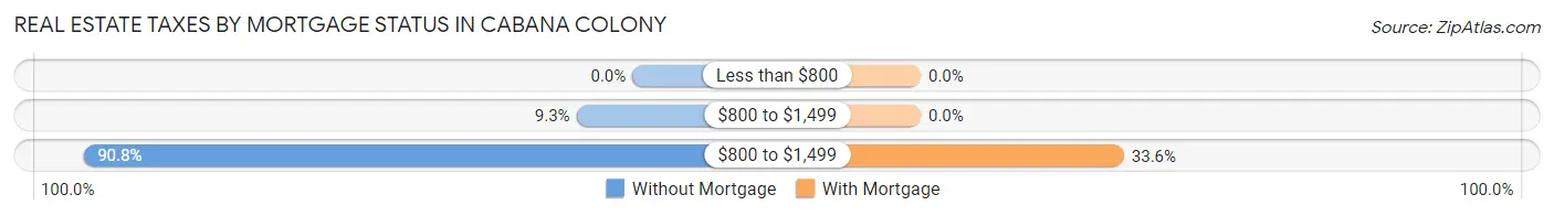 Real Estate Taxes by Mortgage Status in Cabana Colony