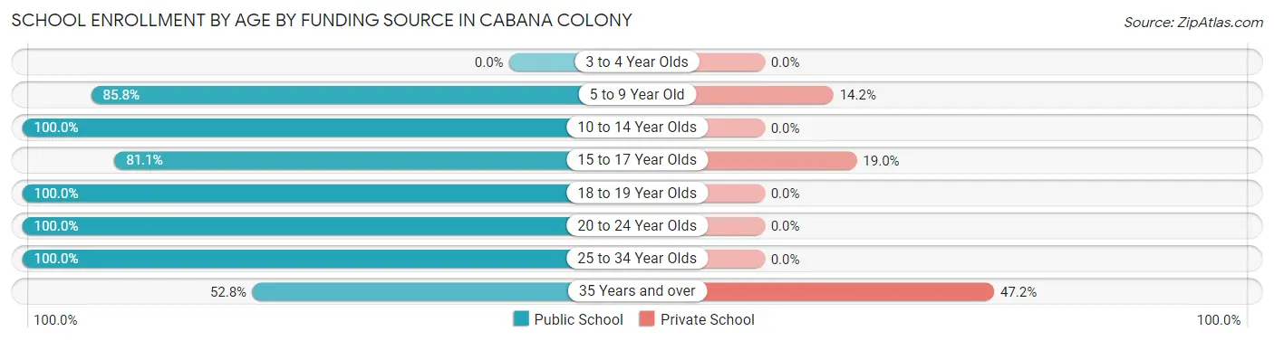 School Enrollment by Age by Funding Source in Cabana Colony