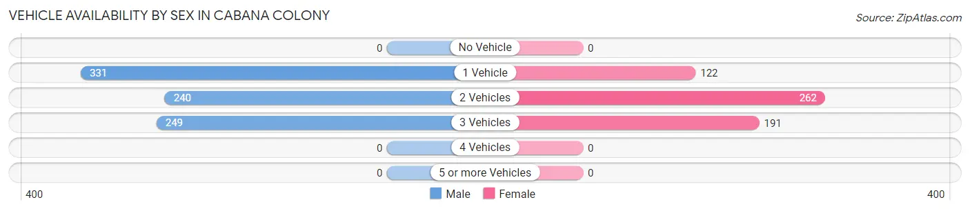 Vehicle Availability by Sex in Cabana Colony