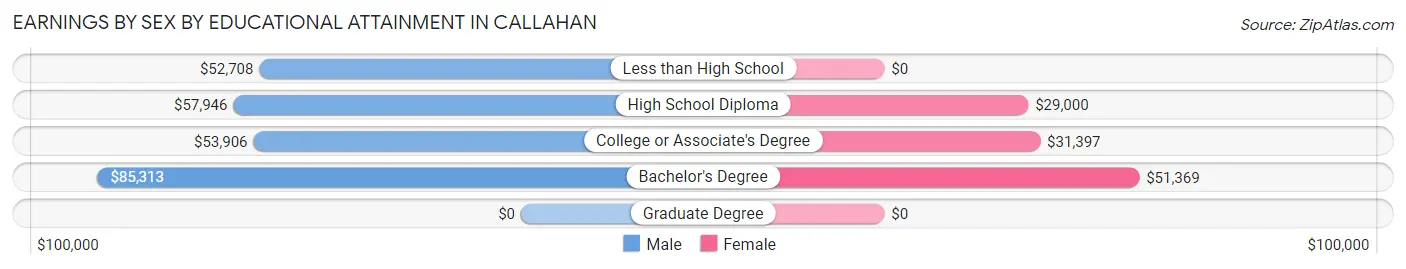 Earnings by Sex by Educational Attainment in Callahan