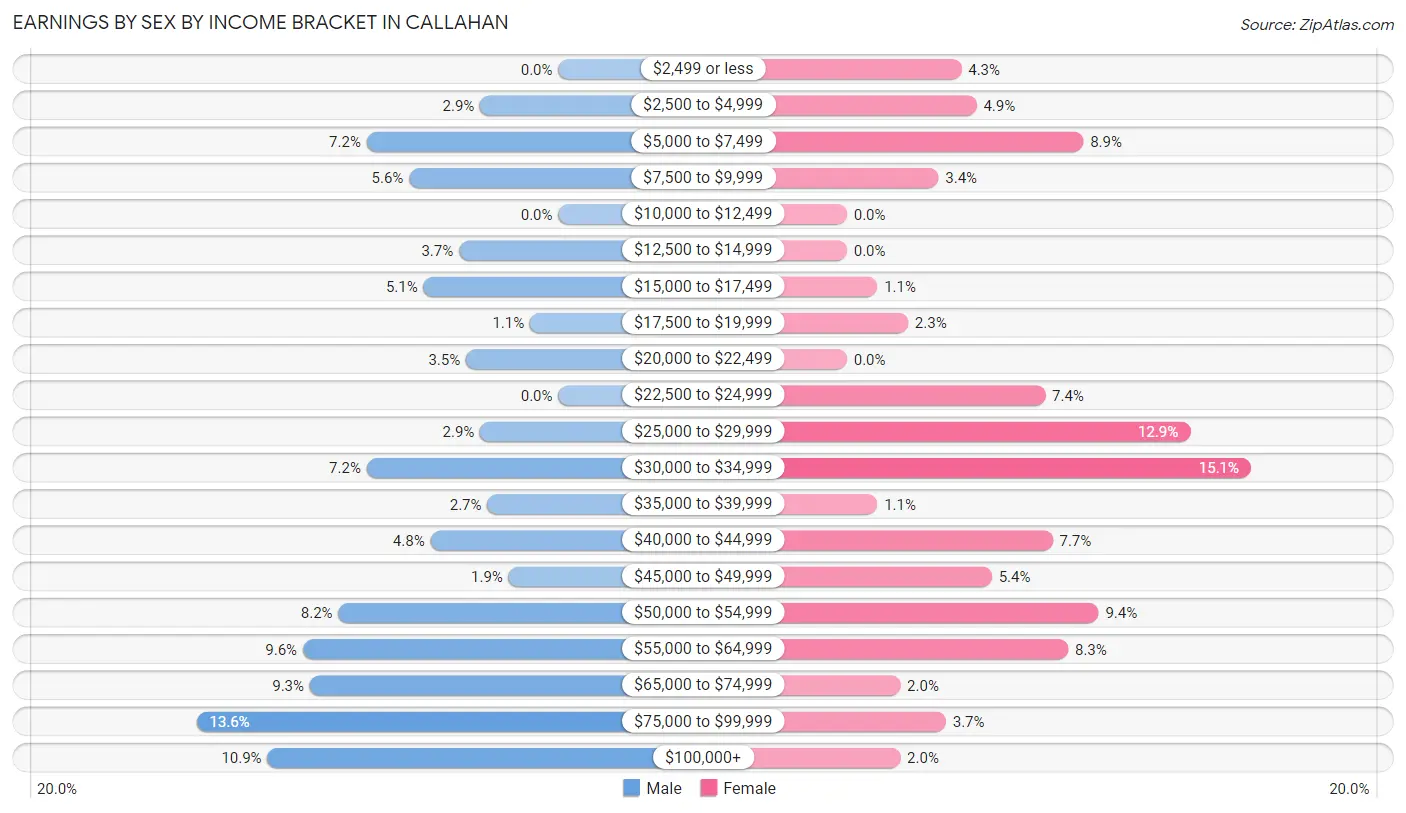 Earnings by Sex by Income Bracket in Callahan