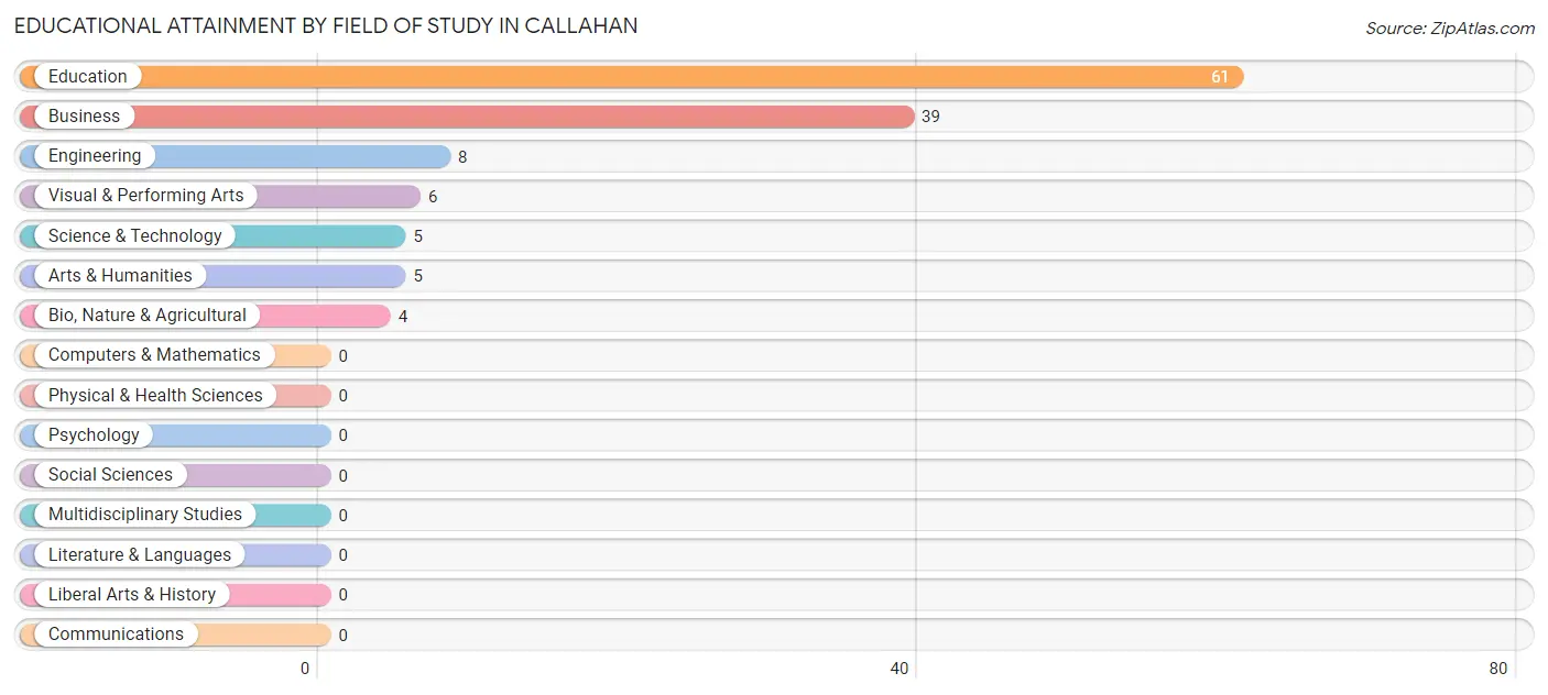 Educational Attainment by Field of Study in Callahan