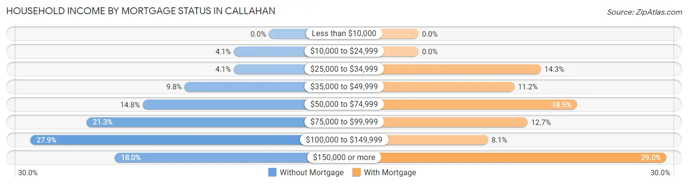 Household Income by Mortgage Status in Callahan