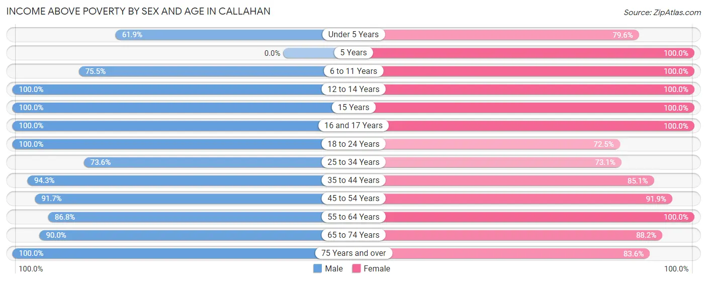 Income Above Poverty by Sex and Age in Callahan