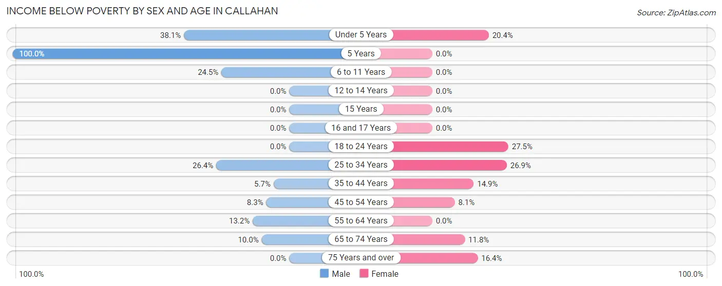 Income Below Poverty by Sex and Age in Callahan