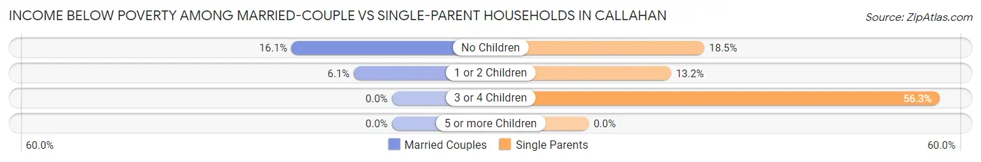 Income Below Poverty Among Married-Couple vs Single-Parent Households in Callahan