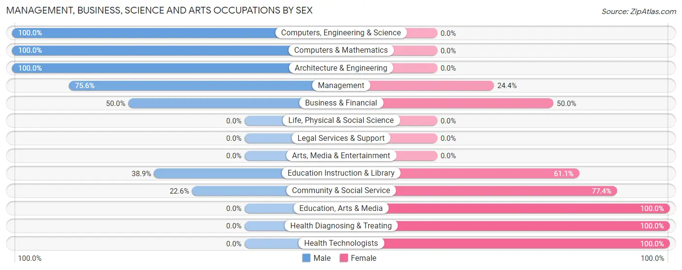 Management, Business, Science and Arts Occupations by Sex in Callahan