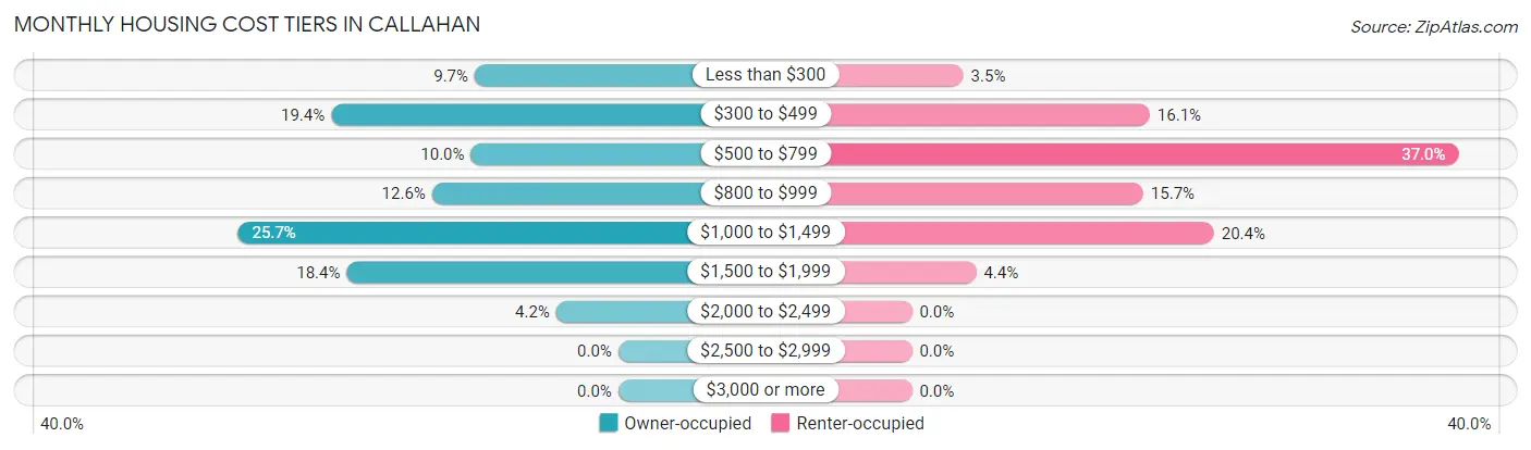 Monthly Housing Cost Tiers in Callahan